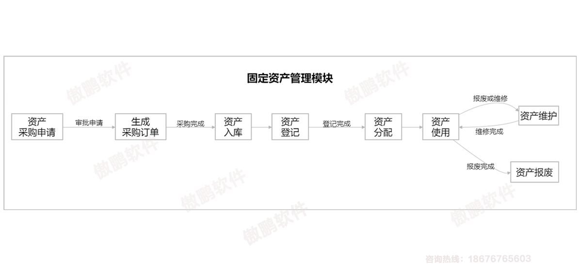 深圳傲鵬ERP系統固定資產模塊流程圖