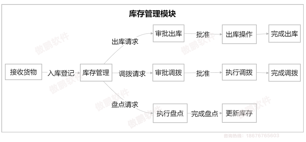 深圳傲鵬ERP系統庫存管理模塊流程圖