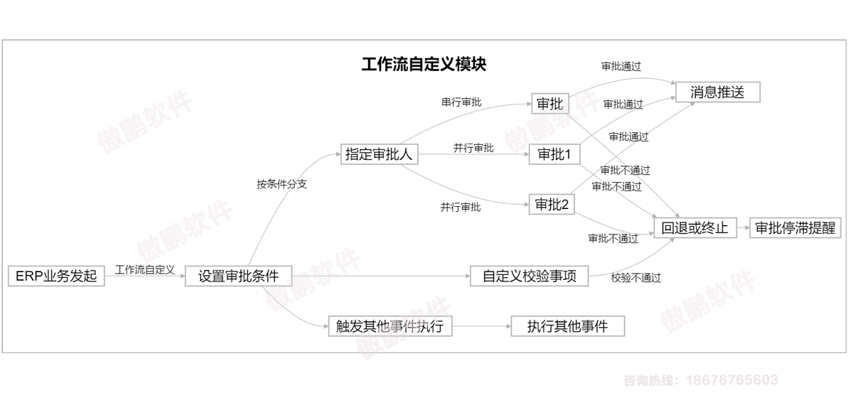 深圳傲鵬ERP軟件工作流管理模塊流程圖