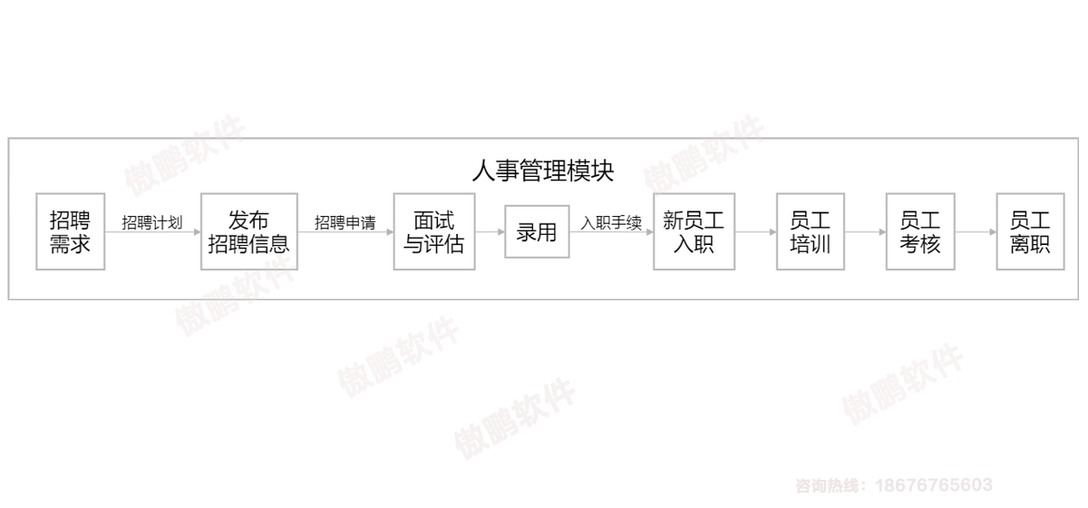 深圳傲鵬ERP軟件人事管理模塊流程圖