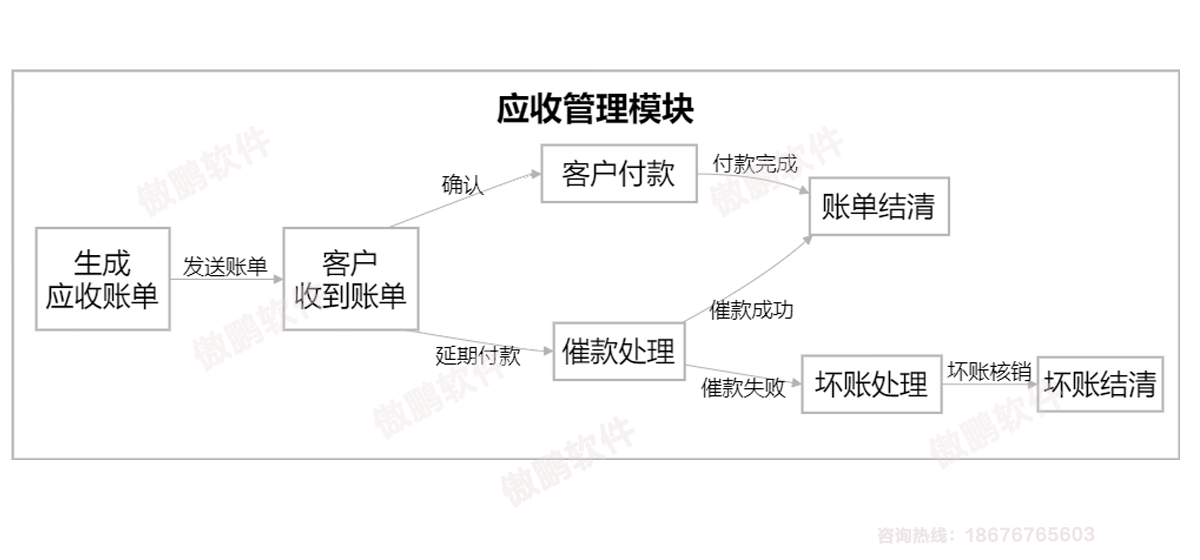深圳傲鵬ERP系統應收管理模塊流程圖