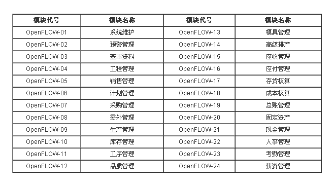 傲鵬ERP功能模塊