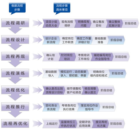 ERP實(shí)施流程圖及具體事項(xiàng)