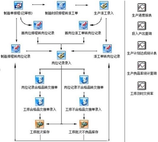 制造業ERP應用流程圖