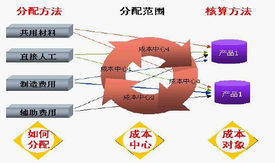 ERP實現(xiàn)精細化成本管控