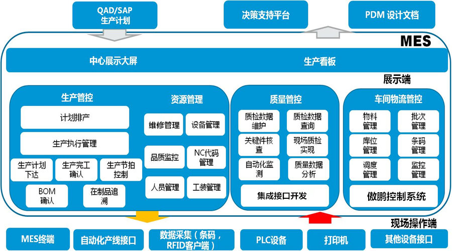 MES系統流程圖