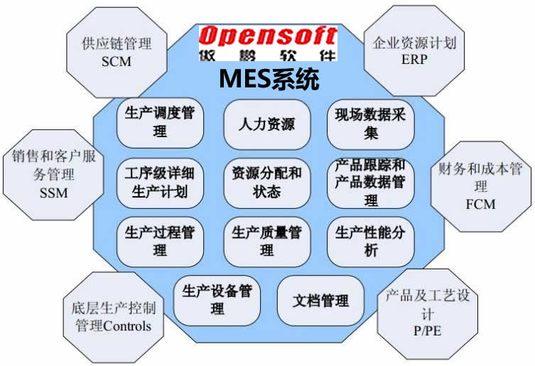 傲鵬MES系統